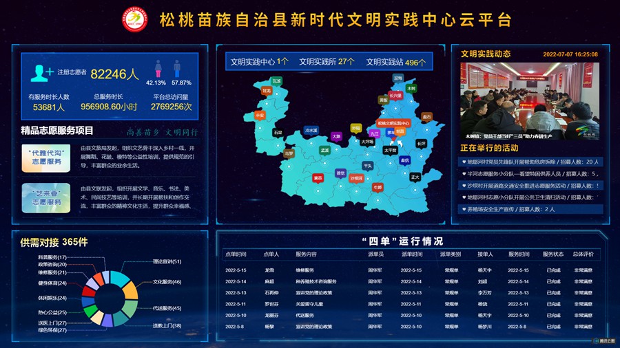 1657182564543505.jpg 松桃苗族自治县新时代文明实践中心云平台大屏展示.jpg